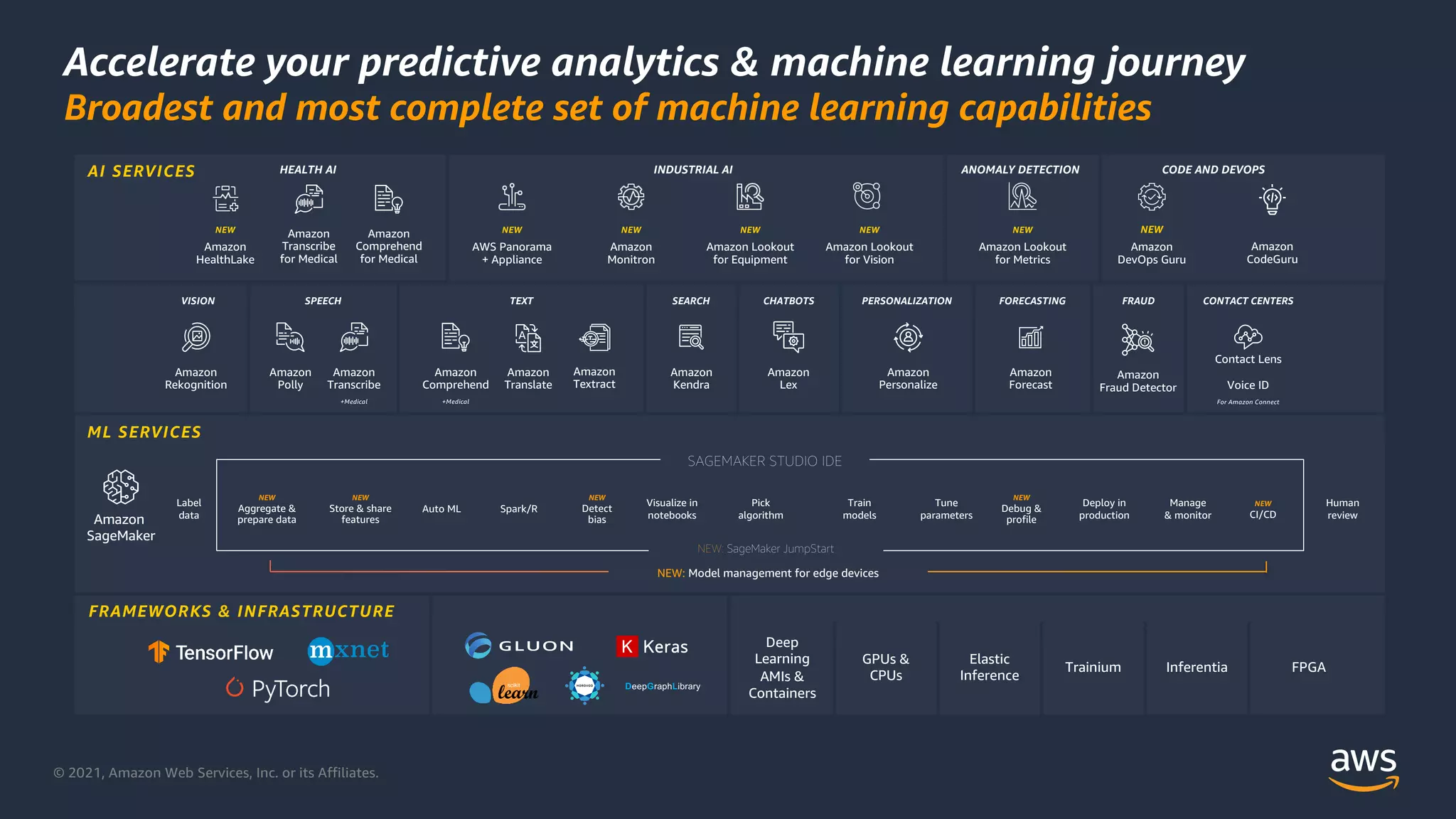 © 2021, Amazon Web Services, Inc. or its Affiliates.
Accelerate your predictive analytics & machine learning journey
Broadest and most complete set of machine learning capabilities
Amazon
SageMaker
VISION SPEECH TEXT SEARCH CHATBOTS PERSONALIZATION FORECASTING FRAUD CONTACT CENTERS
Deep
Learning
AMIs &
Containers
GPUs &
CPUs
Elastic
Inference
Trainium Inferentia FPGA
AI SERVICES
ML SERVICES
FRAMEWORKS & INFRASTRUCTURE
DeepGraphLibrary
Amazon
Rekognition
Amazon
Polly
Amazon
Transcribe
+Medical
Amazon
Lex
Amazon
Personalize
Amazon
Forecast
Amazon
Comprehend
+Medical
Amazon
Textract
Amazon
Kendra
Amazon
CodeGuru
Amazon
Fraud Detector
Amazon
Translate
INDUSTRIAL AI CODE AND DEVOPS
NEW
Amazon
DevOps Guru
Voice ID
For Amazon Connect
Contact Lens
NEW
Amazon
Monitron
NEW
AWS Panorama
+ Appliance
NEW
Amazon Lookout
for Vision
NEW
Amazon Lookout
for Equipment
NEW
Amazon
HealthLake
HEALTH AI
NEW
Amazon Lookout
for Metrics
ANOMALY DETECTION
Amazon
Transcribe
for Medical
Amazon
Comprehend
for Medical
Label
data
NEW
Aggregate &
prepare data
NEW
Store & share
features
Auto ML Spark/R
NEW
Detect
bias
Visualize in
notebooks
Pick
algorithm
Train
models
Tune
parameters
NEW
Debug &
profile
Deploy in
production
Manage
& monitor
NEW
CI/CD
Human
review
NEW: Model management for edge devices
NEW: SageMaker JumpStart
SAGEMAKER STUDIO IDE
 