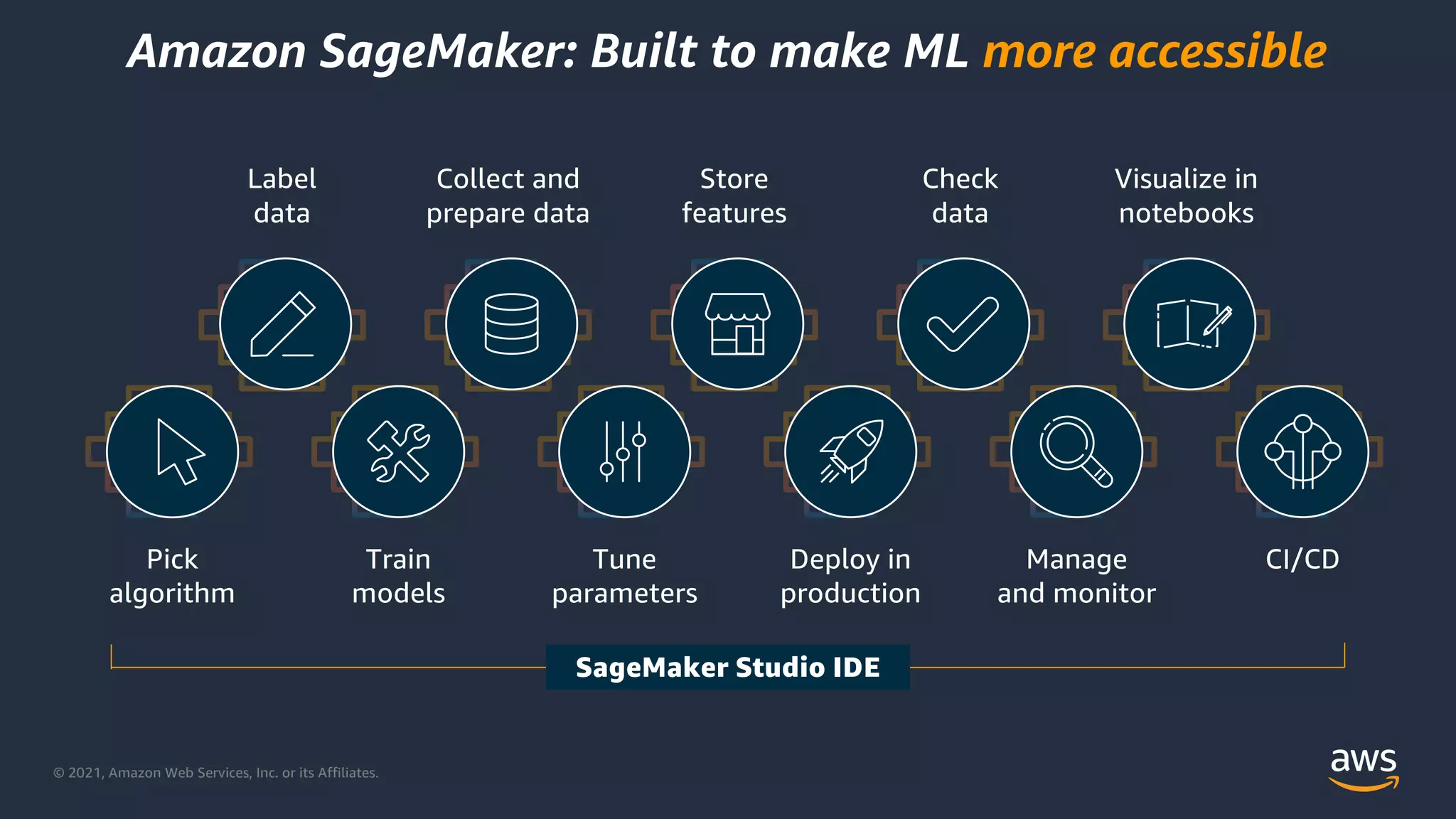 © 2021, Amazon Web Services, Inc. or its Affiliates.
Amazon SageMaker: Built to make ML more accessible
Pick
algorithm
Visualize in
notebooks
Label
data
Collect and
prepare data
Store
features
Check
data
Train
models
Tune
parameters
Deploy in
production
Manage
and monitor
CI/CD
SageMaker Studio IDE
 