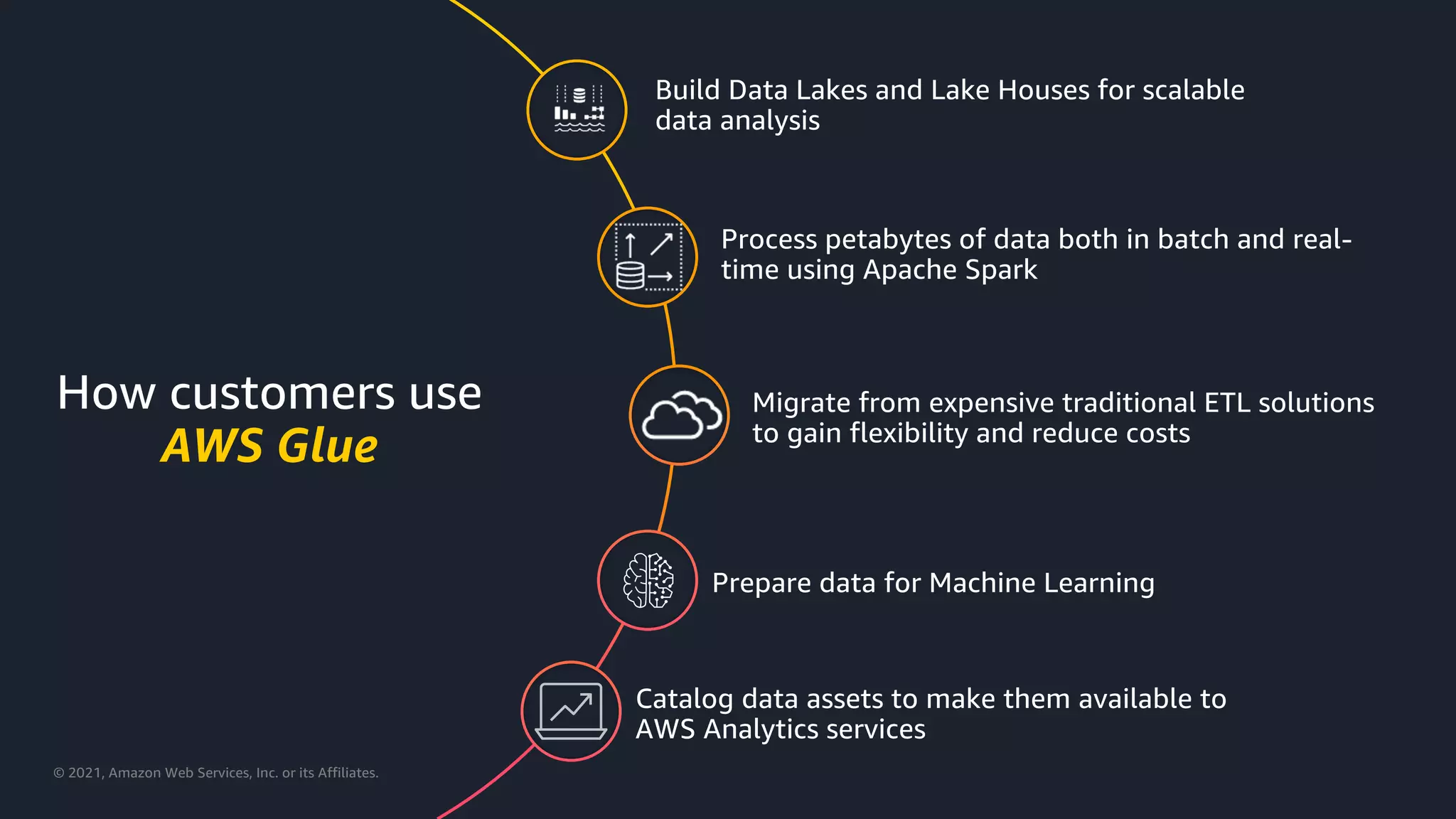 © 2021, Amazon Web Services, Inc. or its Affiliates.
How customers use
AWS Glue
Prepare data for Machine Learning
Migrate from expensive traditional ETL solutions
to gain flexibility and reduce costs
Process petabytes of data both in batch and real-
time using Apache Spark
Build Data Lakes and Lake Houses for scalable
data analysis
Catalog data assets to make them available to
AWS Analytics services
 