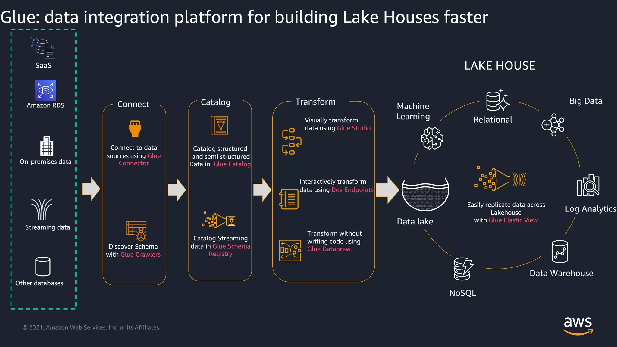 © 2021, Amazon Web Services, Inc. or its Affiliates.
Glue: data integration platform for building Lake Houses faster
Connect
Amazon RDS
Other databases
On-premises data
Streaming data
Connect to data
sources using Glue
Connector
Catalog
Catalog Streaming
data in Glue Schema
Registry
Catalog structured
and semi structured
Data in Glue Catalog
Discover Schema
with Glue Crawlers
Transform
Transform without
writing code using
Glue Databrew
Interactively transform
data using Dev Endpoints
Visually transform
data using Glue Studio
Easily replicate data across
Lakehouse
with Glue Elastic View
LAKE HOUSE
Data lake
NoSQL
Data Warehouse
Log Analytics
Big Data
Relational
Machine
Learning
SaaS
 