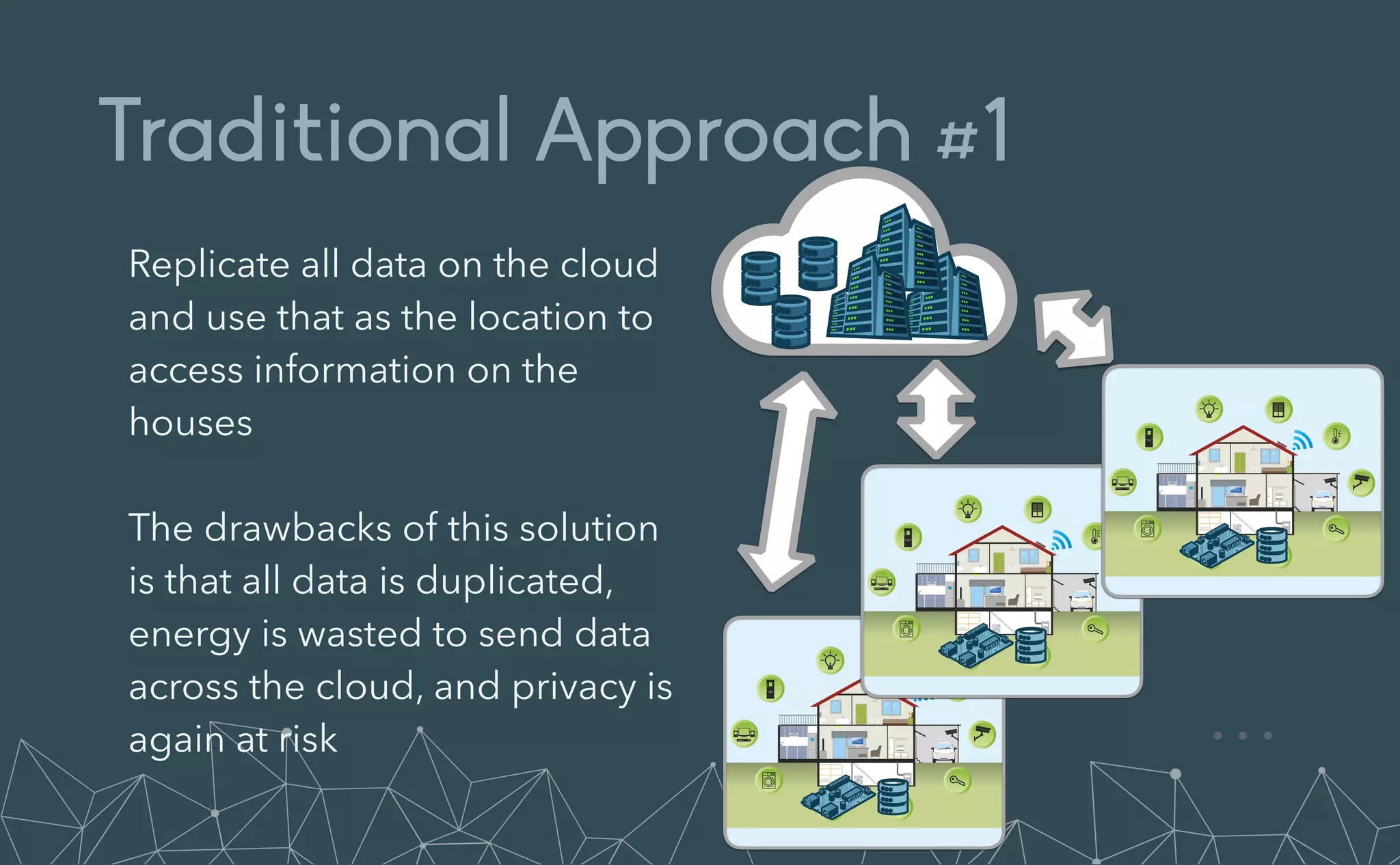 Traditional Approach #1
Replicate all data on the cloud
and use that as the location to
access information on the
houses


The drawbacks of this solution
is that all data is duplicated,
energy is wasted to send data
across the cloud, and privacy is
again at risk …
 