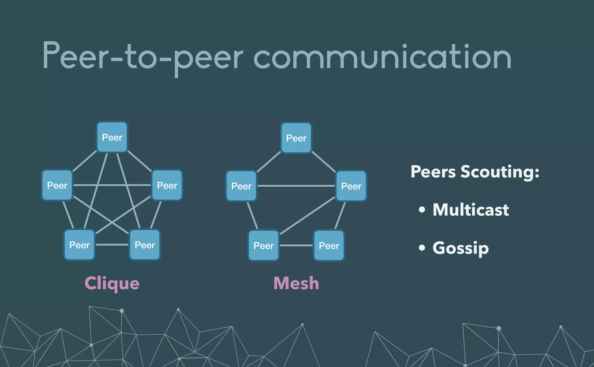 Peer-to-peer communication
Peer
Peer
Peer
Peer
Peer
Peer
Peer
Peer
Peer
Peer
Peers Scouting:


• Multicast


• Gossip
Clique Mesh
 