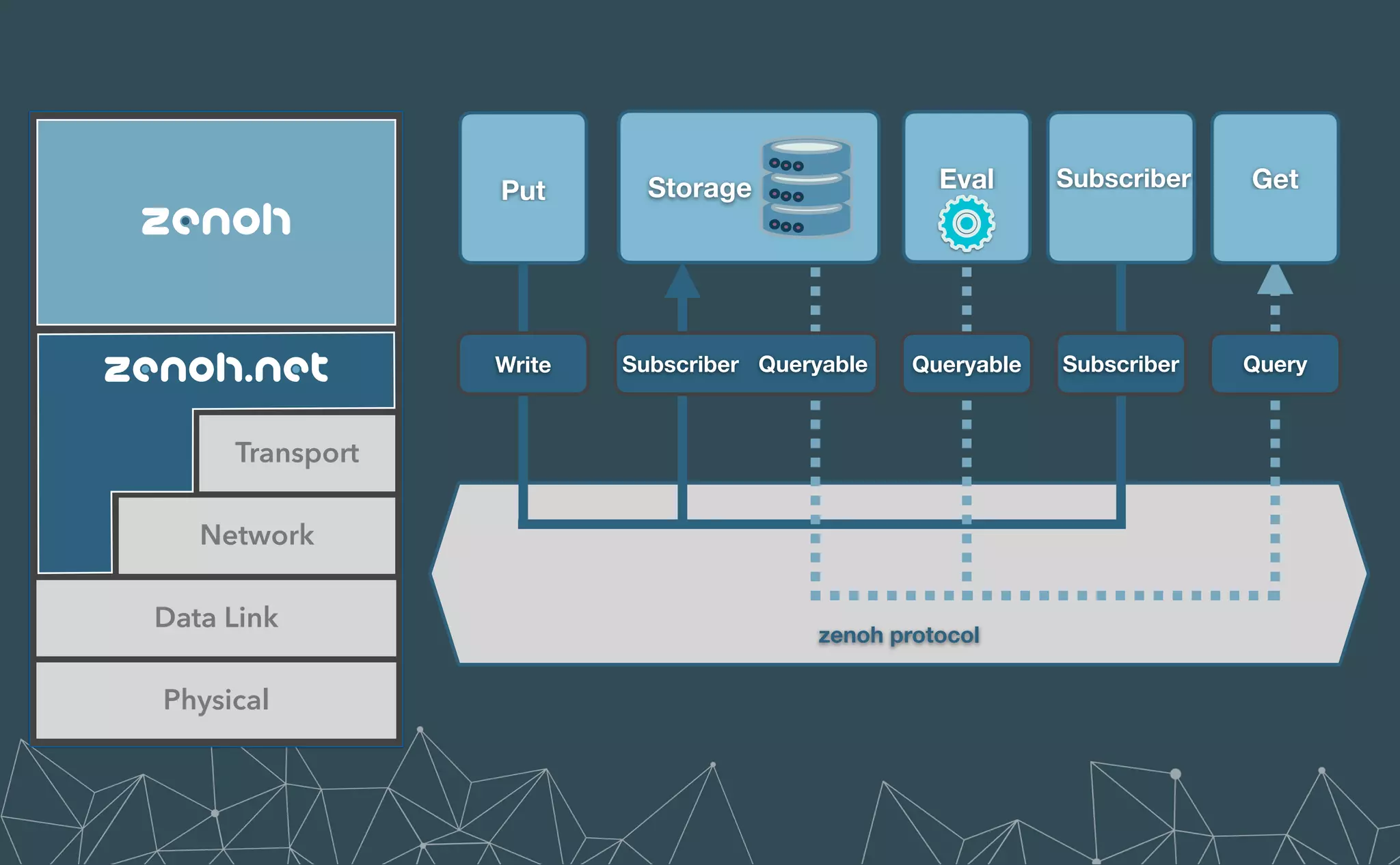 Data Link
Network
Transport
Physical
zenoh
zenoh.net Queryable
Subscriber Subscriber
Write Queryable
Storage Eval
Put Subscriber
Query
Get
zenoh protocol
 