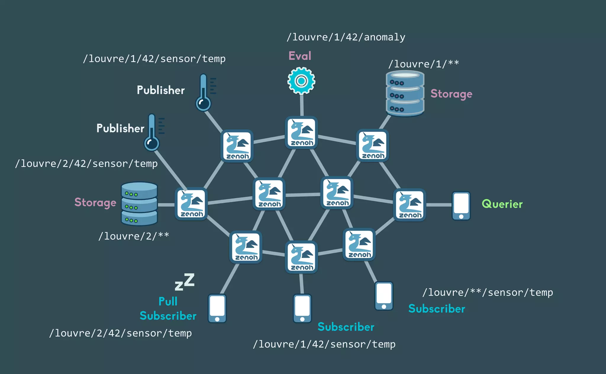 zZ
Publisher Storage
Querier
Pull


Subscriber
Subscriber
Subscriber
/louvre/**/sensor/temp
/louvre/1/42/sensor/temp
/louvre/1/42/anomaly
/louvre/2/42/sensor/temp
/louvre/1/42/sensor/temp
Publisher
/louvre/2/42/sensor/temp
/louvre/2/**
/louvre/1/**
Storage
Eval
 