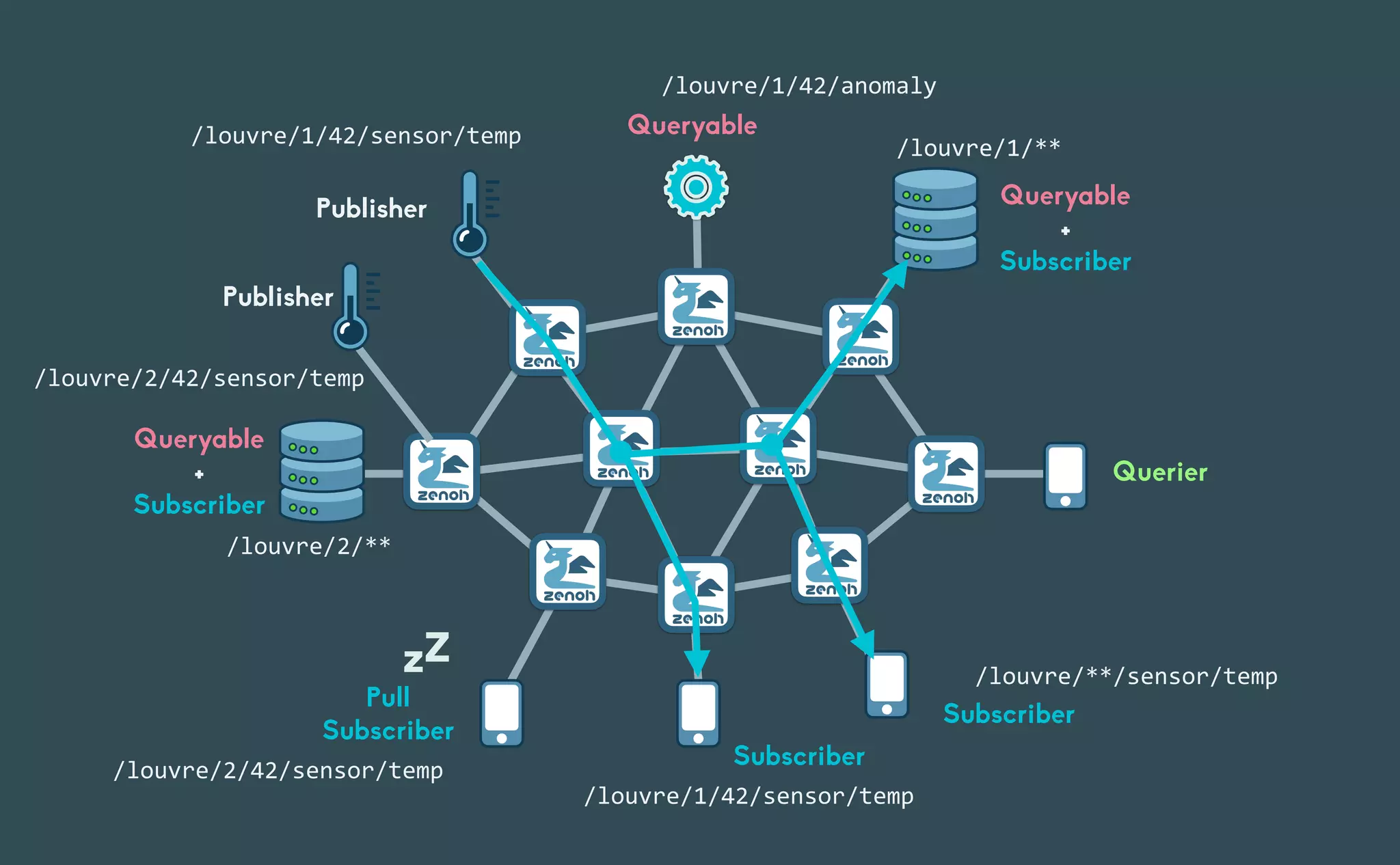 zZ
Publisher Queryable


+


Subscriber
Queryable
Querier
Pull


Subscriber
Subscriber
Subscriber
Queryable


+


Subscriber
/louvre/**/sensor/temp
/louvre/1/42/sensor/temp
/louvre/2/**
/louvre/1/**
/louvre/1/42/anomaly
/louvre/2/42/sensor/temp
/louvre/1/42/sensor/temp
Publisher
/louvre/2/42/sensor/temp
 