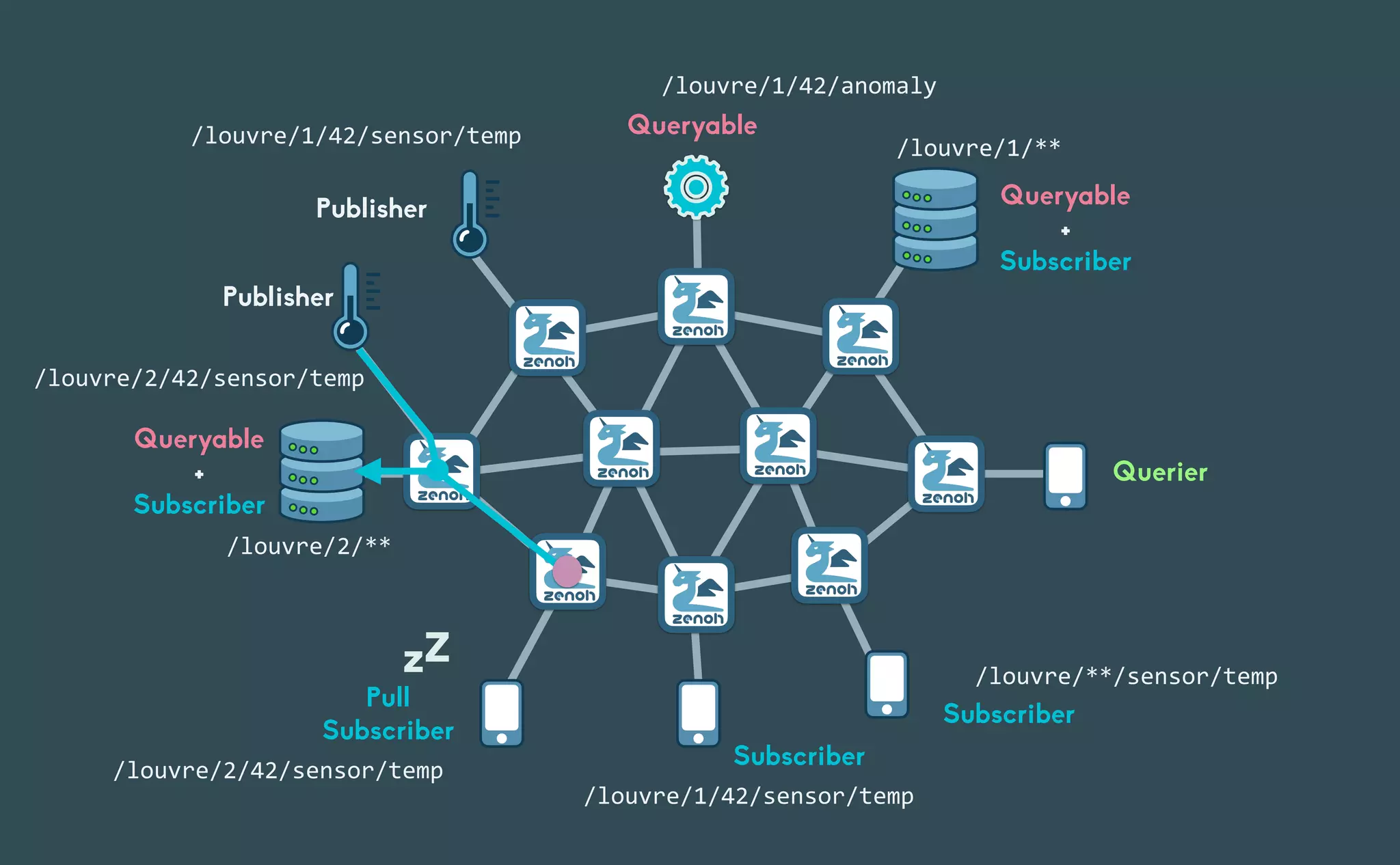 zZ
Publisher Queryable


+


Subscriber
Queryable
Querier
Pull


Subscriber
Subscriber
Subscriber
Queryable


+


Subscriber
/louvre/**/sensor/temp
/louvre/1/42/sensor/temp
/louvre/1/42/anomaly
/louvre/2/42/sensor/temp
/louvre/1/42/sensor/temp
Publisher
/louvre/2/42/sensor/temp
/louvre/2/**
/louvre/1/**
 