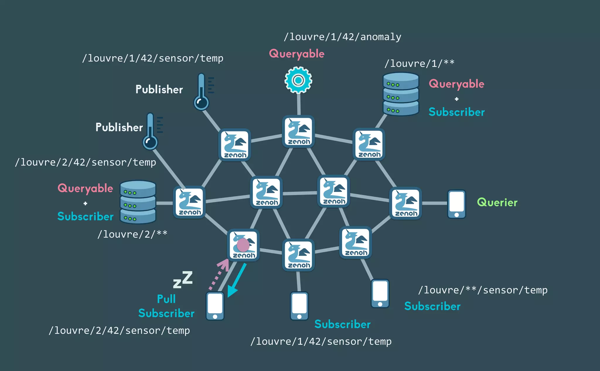 zZ
Publisher Queryable


+


Subscriber
Queryable
Querier
Pull


Subscriber
Subscriber
Subscriber
Queryable


+


Subscriber
/louvre/**/sensor/temp
/louvre/1/42/sensor/temp
/louvre/1/42/anomaly
/louvre/2/42/sensor/temp
/louvre/1/42/sensor/temp
Publisher
/louvre/2/42/sensor/temp
/louvre/2/**
/louvre/1/**
 