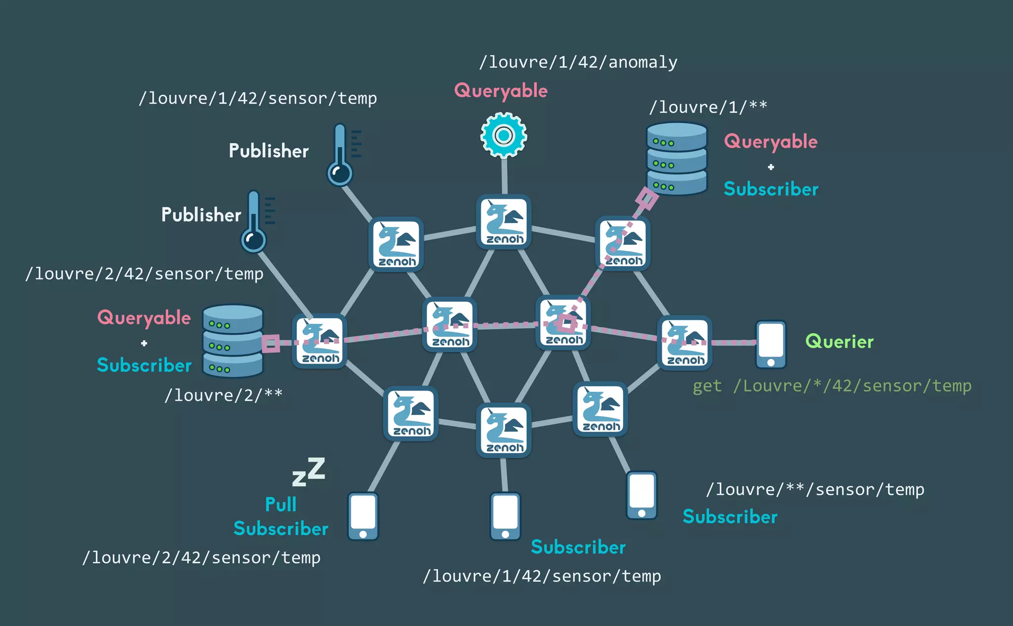 zZ
Publisher Queryable


+


Subscriber
Queryable
Querier
Pull


Subscriber
Subscriber
Subscriber
Queryable


+


Subscriber
/louvre/**/sensor/temp
/louvre/1/42/sensor/temp
/louvre/1/42/anomaly
/louvre/2/42/sensor/temp
/louvre/1/42/sensor/temp
Publisher
/louvre/2/42/sensor/temp
/louvre/2/**
/louvre/1/**
get	/Louvre/*/42/sensor/temp
 