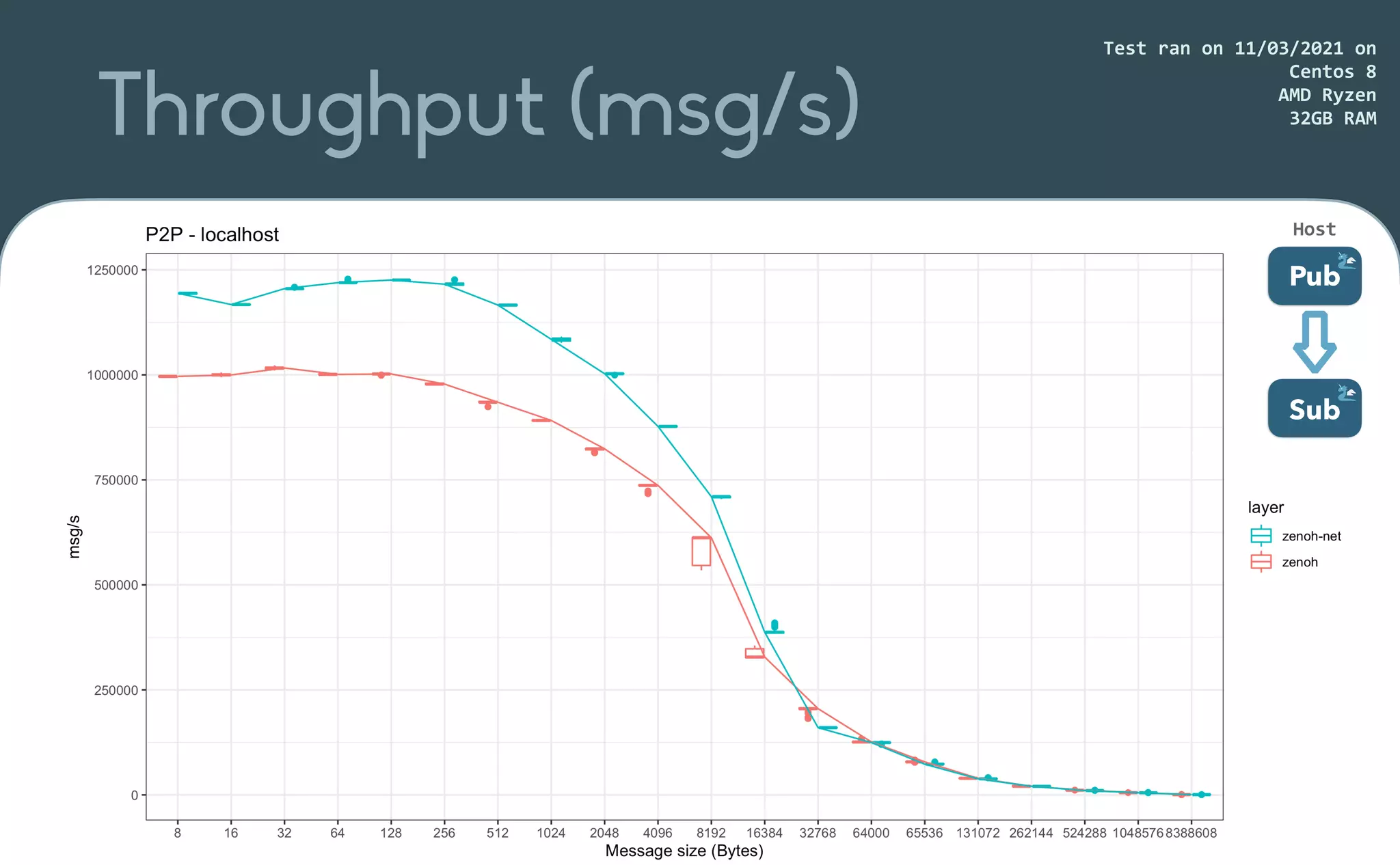 Throughput (msg/s)
Test	ran	on	11/03/2021	on


Centos	8


AMD	Ryzen


32GB	RAM
Pub
Sub
Host
 