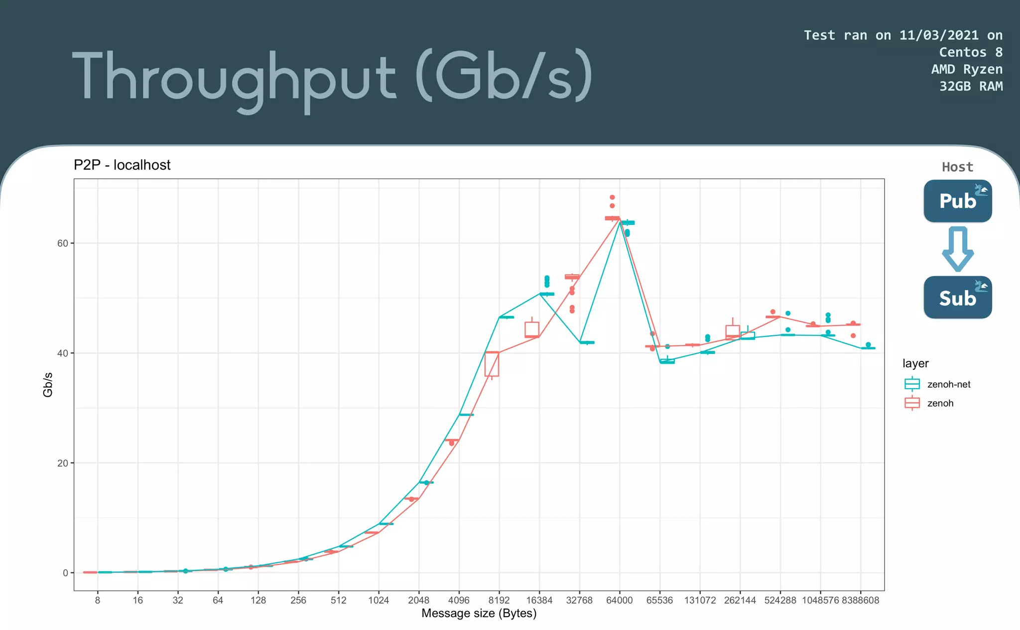 Throughput (Gb/s)
Test	ran	on	11/03/2021	on


Centos	8


AMD	Ryzen


32GB	RAM
Pub
Sub
Host
 