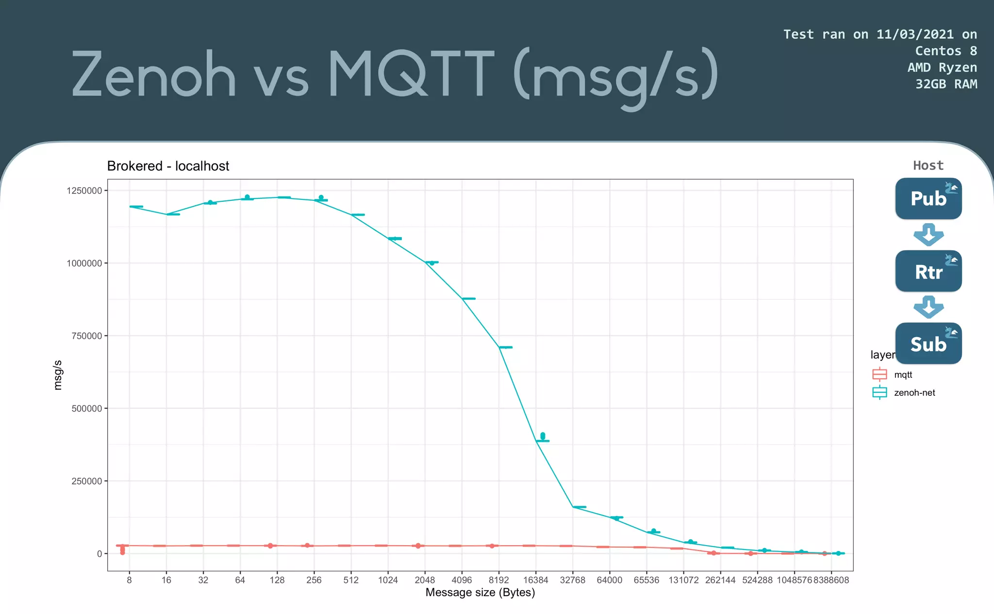 Zenoh vs MQTT (msg/s)
Test	ran	on	11/03/2021	on


Centos	8


AMD	Ryzen


32GB	RAM
Pub
Rtr
Host
Sub
 