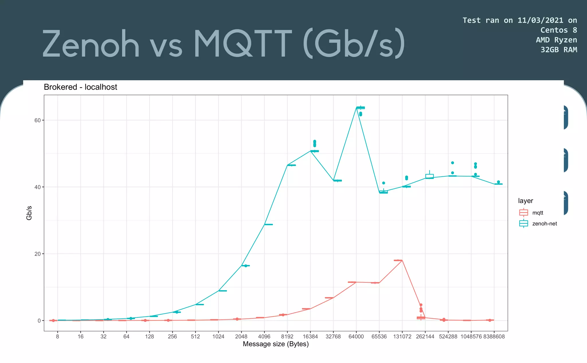 Zenoh vs MQTT (Gb/s)
Test	ran	on	11/03/2021	on


Centos	8


AMD	Ryzen


32GB	RAM
Pub
Rtr
Host
Sub
 