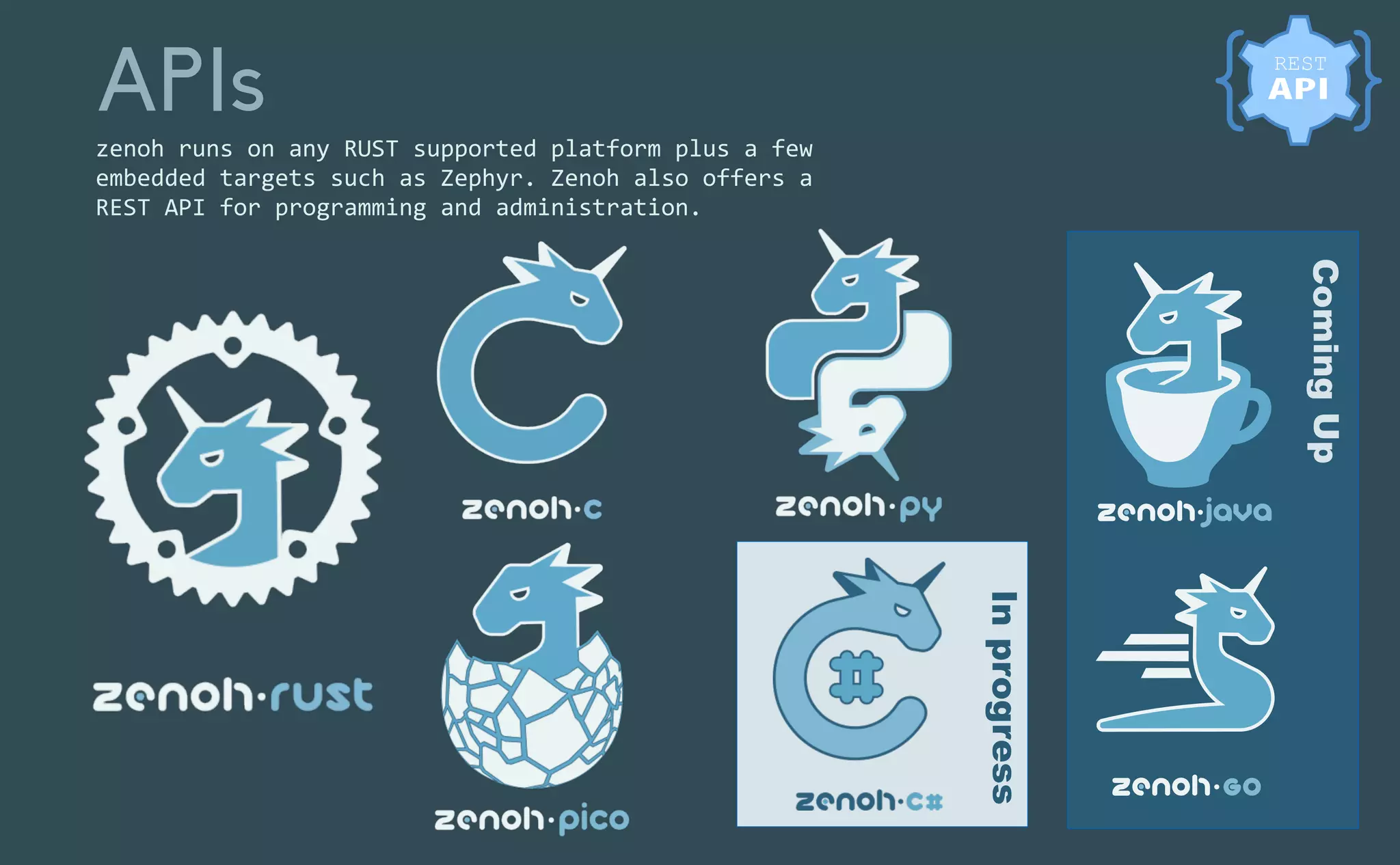 Comi
ng
Up
In
progr
ess
APIs
zenoh	runs	on	any	RUST	supported	platform	plus	a	few	
embedded	targets	such	as	Zephyr.	Zenoh	also	offers	a	
REST	API	for	programming	and	administration.
 