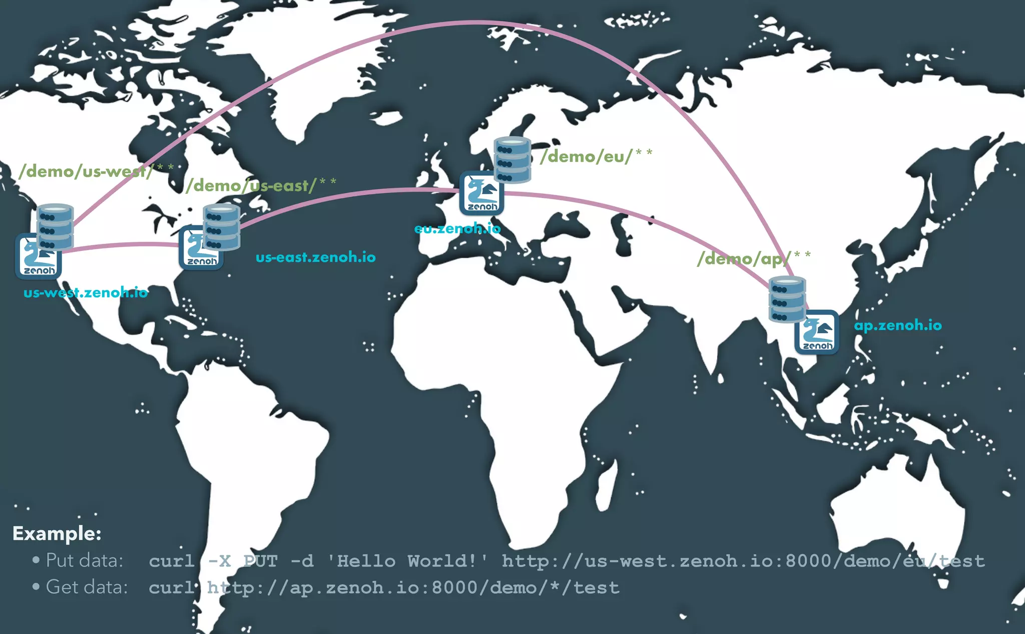  
/demo/us-west/**
 
/demo/us-east/**
 
/demo/eu/**
/demo/ap/**
Example:


• Put data: curl -X PUT -d 'Hello World!' http://us-west.zenoh.io:8000/demo/eu/test


• Get data: curl http://ap.zenoh.io:8000/demo/*/test
us-west.zenoh.io
us-east.zenoh.io
eu.zenoh.io
ap.zenoh.io
 