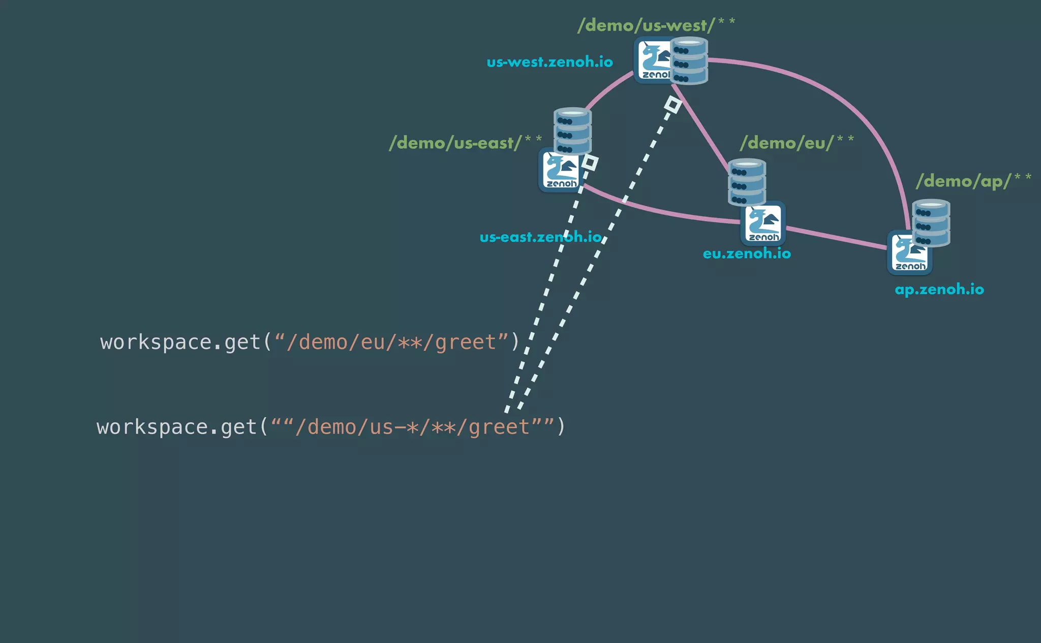  
/demo/us-west/**
 
/demo/us-east/**
 
/demo/eu/**
/demo/ap/**
us-west.zenoh.io
us-east.zenoh.io
eu.zenoh.io
ap.zenoh.io
workspace.get(“/demo/eu/**/greet”)


workspace.get(““/demo/us-*/**/greet””)


 