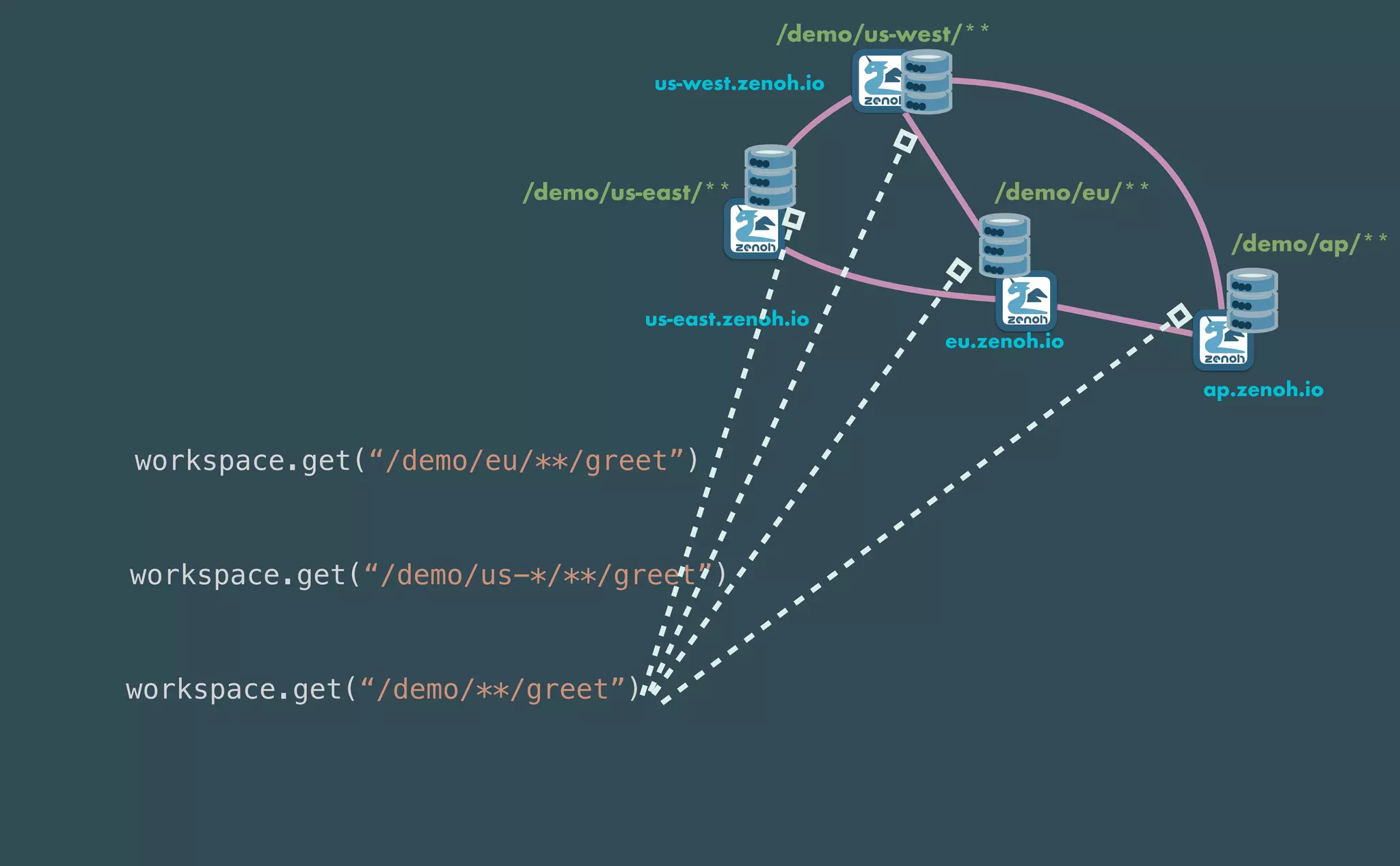 workspace.get(“/demo/us-*/**/greet”)


 
/demo/us-west/**
 
/demo/us-east/**
 
/demo/eu/**
/demo/ap/**
us-west.zenoh.io
us-east.zenoh.io
eu.zenoh.io
ap.zenoh.io
workspace.get(“/demo/eu/**/greet”)


workspace.get(“/demo/**/greet”)


 