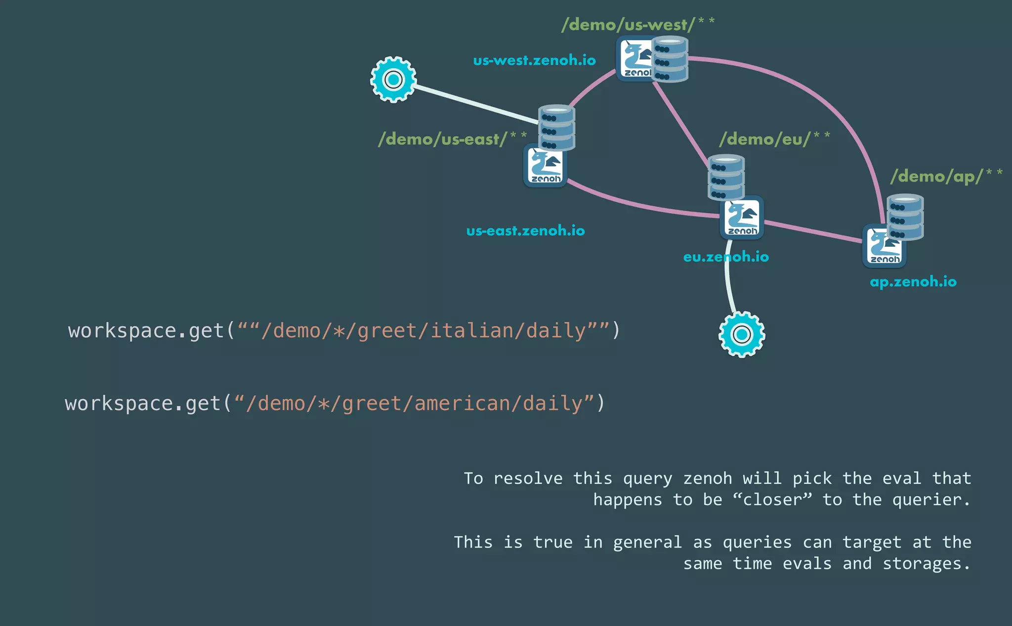  
/demo/us-west/**
 
/demo/us-east/**
 
/demo/eu/**
/demo/ap/**
us-west.zenoh.io
us-east.zenoh.io
eu.zenoh.io
ap.zenoh.io
workspace.get(““/demo/*/greet/italian/daily””)


workspace.get(“/demo/*/greet/american/daily”)


To	resolve	this	query	zenoh	will	pick	the	eval	that	
happens	to	be	“closer”	to	the	querier.


This	is	true	in	general	as	queries	can	target	at	the	
same	time	evals	and	storages.
 