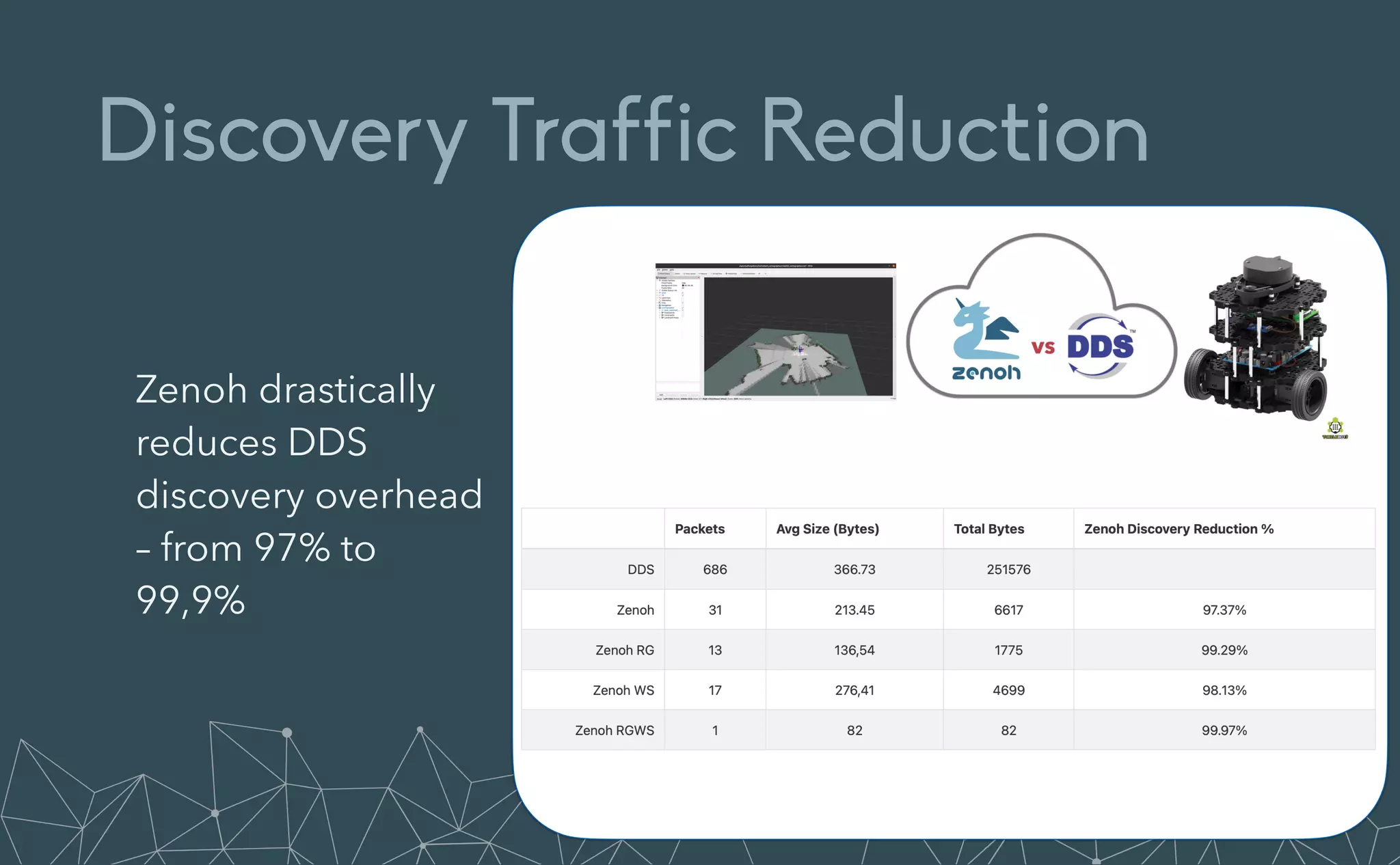 Discovery Traffic Reduction
Zenoh drastically
reduces DDS
discovery overhead
– from 97% to
99,9%
 