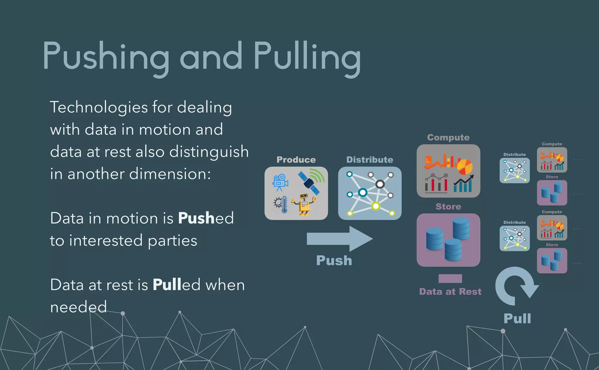 Pushing and Pulling
Technologies for dealing
with data in motion and
data at rest also distinguish
in another dimension:


Data in motion is Pushed
to interested parties


Data at rest is Pulled when
needed
Push
Data at Rest
Pull
 