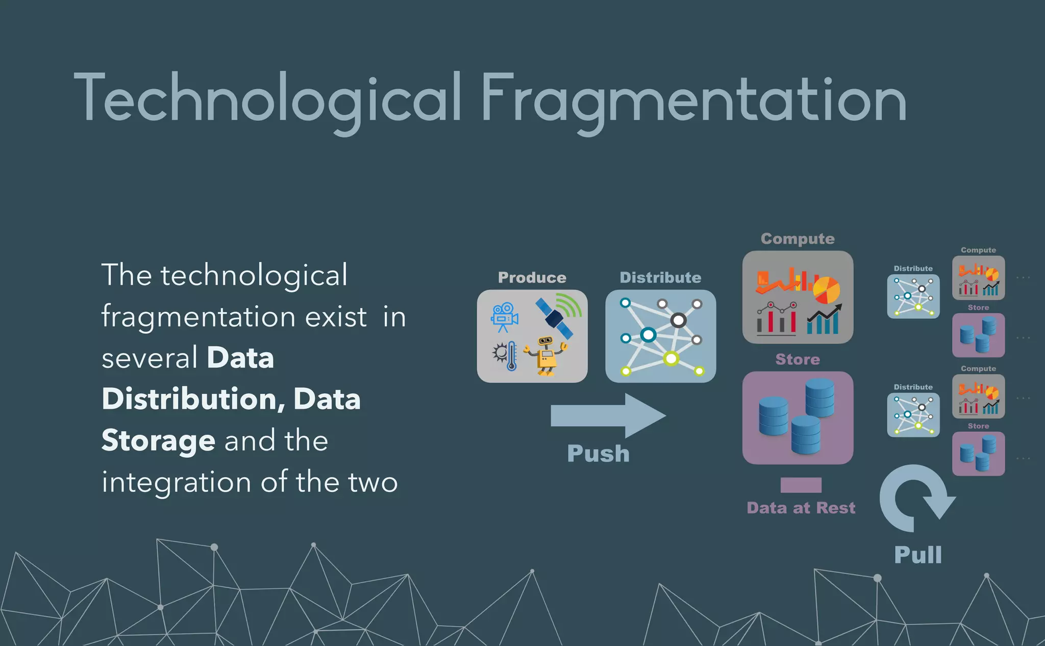 Technological Fragmentation
The technological
fragmentation exist in
several Data
Distribution, Data
Storage and the
integration of the two


Push
Data at Rest
Pull
 