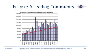 Eclipse: A Leading Community
5 May 2010 Copyright (c) 2010, Eclipse Foundation, Inc. Made available under the Eclipse Public License 1.0 12
 