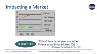 2017 © Copyright Eclipse Foundation, Inc. THIS WORK IS LICENSED UNDER A CREATIVE COMMONS ATTRIBUTION 4.0 INTERNATIONAL LICENSE (CC BY 4.0)
Impacting a Market
14
 