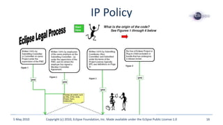IP Policy
5 May 2010 Copyright (c) 2010, Eclipse Foundation, Inc. Made available under the Eclipse Public License 1.0 16
 