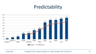 Predictability
13-Apr-2016 17
Copyright (c) 2015, Eclipse Foundation, Inc. Made available under CC-BY-SA 4.0
 