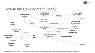 Heidelberg, June 13, 2005 COPYRIGHT (C) 2021, ECLIPSE FOUNDATION. | THIS WORK IS LICENSED UNDER A CREATIVE COMMONS ATTRIBUTION 4.0 INTERNATIONAL LICENSE (CC BY 4.0)
How is the Development Done?
milestones
first
API
first
end
game
retrospectives
always have
a client
built to
last
continuous
integration
community
involvement
new &
noteworthy
early incremental
planning
continuous
testing
consume your
own output
component
centric
drive with
open eyes
validate
reduce
stress
learn
enable
attract
to latest
transparency
validate
update
dynamic
teams
show progress
enable
explore
validate
 
