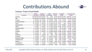 Contributions Abound
5 May 2010 Copyright (c) 2010, Eclipse Foundation, Inc. Made available under the Eclipse Public License 1.0 25
 