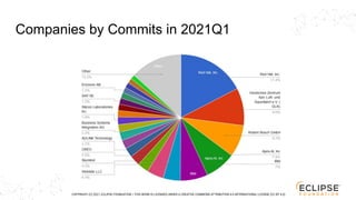 COPYRIGHT (C) 2021, ECLIPSE FOUNDATION. | THIS WORK IS LICENSED UNDER A CREATIVE COMMONS ATTRIBUTION 4.0 INTERNATIONAL LICENSE (CC BY 4.0)
Companies by Commits in 2021Q1
 