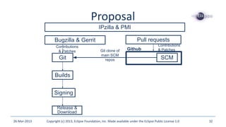 Proposal
26-Mar-2013 Copyright (c) 2013, Eclipse Foundation, Inc. Made available under the Eclipse Public License 1.0 32
Contributions
& Patches
Git
Builds
Signing
Release &
Download
IPzilla & PMI
Contributions
& Patches
SCM
Bugzilla & Gerrit
Git clone of
main SCM
repos
Pull requests
Github
 