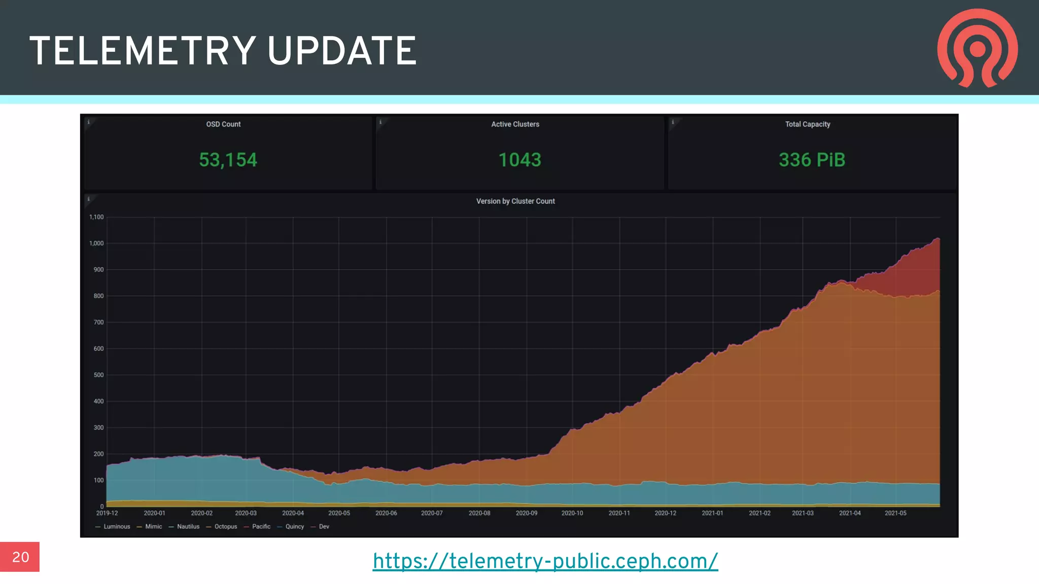 20
TELEMETRY UPDATE
https://telemetry-public.ceph.com/
 