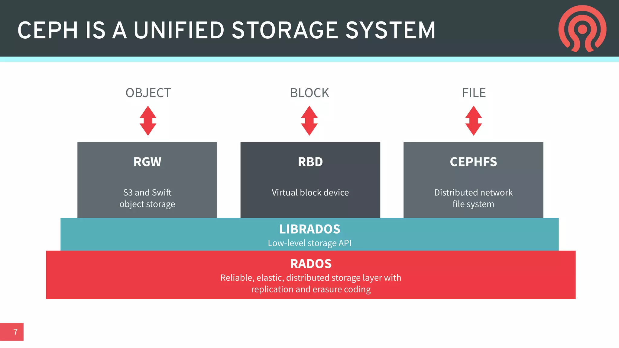 7
CEPH IS A UNIFIED STORAGE SYSTEM
RGW
S3 and Swift
object storage
LIBRADOS
Low-level storage API
RADOS
Reliable, elastic, distributed storage layer with
replication and erasure coding
RBD
Virtual block device
CEPHFS
Distributed network
file system
OBJECT BLOCK FILE
 