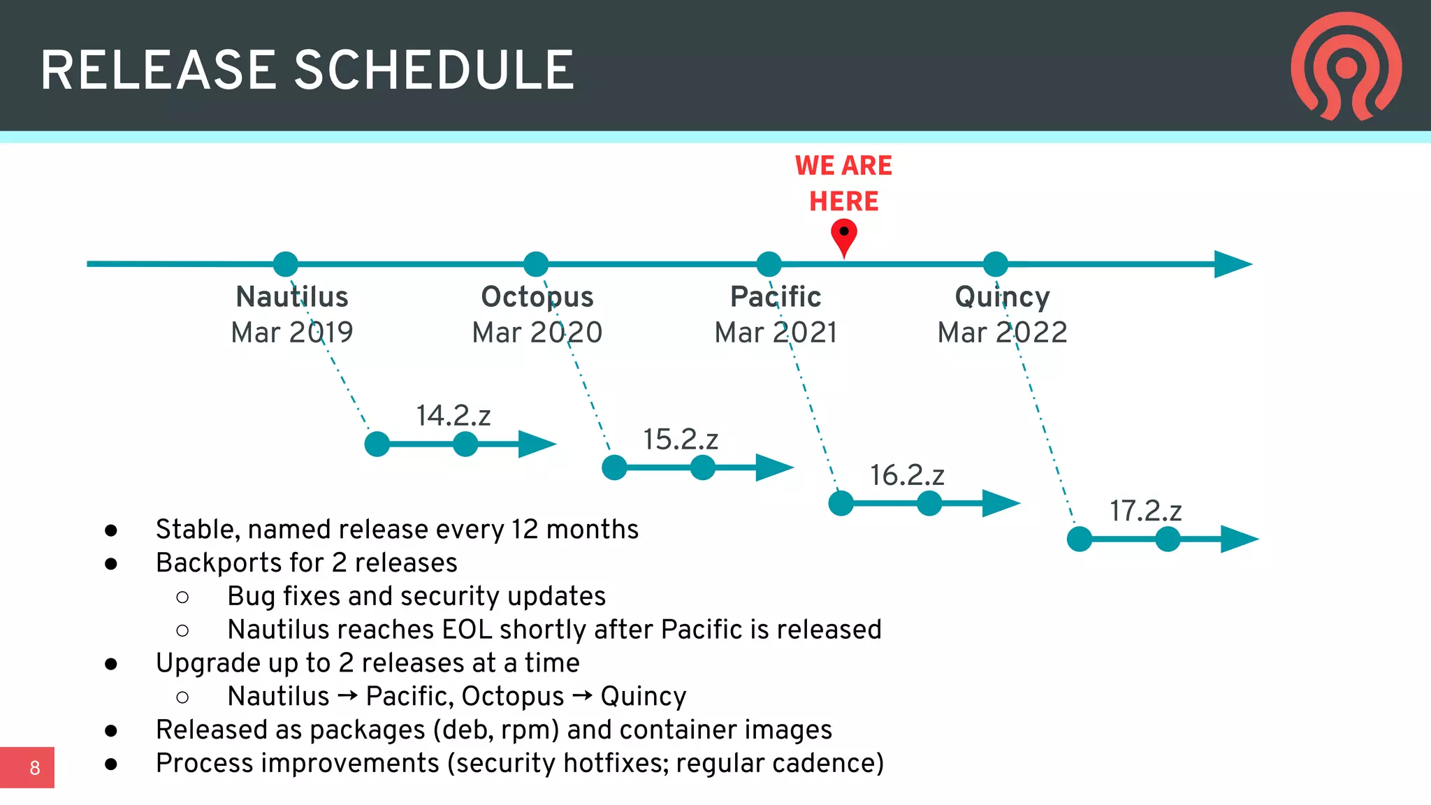 8
RELEASE SCHEDULE
Octopus
Mar 2020
14.2.z
Nautilus
Mar 2019
WE ARE
HERE
15.2.z
16.2.z
Paciﬁc
Mar 2021
17.2.z
Quincy
Mar 2022
● Stable, named release every 12 months
● Backports for 2 releases
○ Bug ﬁxes and security updates
○ Nautilus reaches EOL shortly after Paciﬁc is released
● Upgrade up to 2 releases at a time
○ Nautilus → Paciﬁc, Octopus → Quincy
● Released as packages (deb, rpm) and container images
● Process improvements (security hotﬁxes; regular cadence)
 