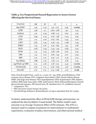 13
Table 4: Cox Proportional Hazard Regression to Assess Factors
Affecting the Survival Status
Covariate HR SE CI t p
Age [Old]* 1.92 0.19 1.32 - 2.77 3.46 0.0005
AFIBa
1.48 0.3 0.82 - 2.68 1.30 0.19
Asthmaa
1.20 0.29 0.68 - 2.13 0.64 0.52
CADa
0.99 0.24 0.62 - 1.58 -0.04 0.97
CHFa
1.10 0.26 0.67 - 1.82 0.39 0.70
CKDa
0.82 0.29 0.46 - 1.45 -0.68 0.49
ESRDa
1.24 0.16 0.91 - 1.69 1.34 0.18
HLDa
0.78 0.29 0.44 - 1.39 -0.84 0.40
HTNa
1.14 0.19 0.78 - 1.66 0.67 0.50
DMa
1.14 0.17 0.82 - 1.59 0.77 0.44
BMI 1.00 0.01 0.97 - 1.02 -0.33 0.74
Sex [Male] 0.88 0.16 0.63 - 1.21 -0.81 0.42
>3g HCQ/>1g AZM 0.31 0.26 0.18 - 0.51 -4.47 <0.0001
Tocilizumab 0.50 0.17 0.36 - 0.69 -4.16 <0.0001
Steroids#
0.71 0.17 0.51 - 0.98 -2.10 0.036
Note: Overall model X2
(15) = 93.87, p < 0.0001. N = 255. AFIB, atrial fibrillation; CAD,
coronary artery disease; CHF, congestive heart failure; CKD, chronic kidney disease;
ESRD, end-stage renal disease; HLD, hyperlipidemia; HTN, hypertension; DM, diabetes
mellitus; BMI, body mass index; AZM, azithromycin; HCQ, hydroxychloroquine; Steroid,
glucocorticoid exposure, HR, hazard ratio; SE, standard error; CI, confidence interval.
a
- compared to “No”.
* - Old (≥60 years) versus Young (<60 years).
#
- Steroid therapy defined as dexamethasone ≥6 mg or equivalent dose for ≥3 days.
To better understand the effect of HCQ/AZM therapy and outcome, we
analyzed the data by Rubin’s Causal model. The Rubin model’s main
outcome is an Average Treatment Effect (ATE) estimate. The ATE is a
measure used to compare treatments (or interventions) in randomized
experiments, evaluation of policy interventions, and observational medical
All rights reserved. No reuse allowed without permission.
(which was not certified by peer review) is the author/funder, who has granted medRxiv a license to display the preprint in perpetuity.
The copyright holder for this preprint
this version posted May 31, 2021.
;
https://doi.org/10.1101/2021.05.28.21258012
doi:
medRxiv preprint
 