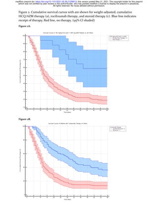 Figure 2. Cumulative survival curves with are shown for weight-adjusted, cumulative
HCQ/AZM therapy (a), tocilizumab therapy, and steroid therapy (c). Blue line indicates
receipt of therapy; Red line, no therapy. (95% CI shaded)
Figure 2A.
Figure 2B.
All rights reserved. No reuse allowed without permission.
(which was not certified by peer review) is the author/funder, who has granted medRxiv a license to display the preprint in perpetuity.
The copyright holder for this preprint
this version posted May 31, 2021.
;
https://doi.org/10.1101/2021.05.28.21258012
doi:
medRxiv preprint
 