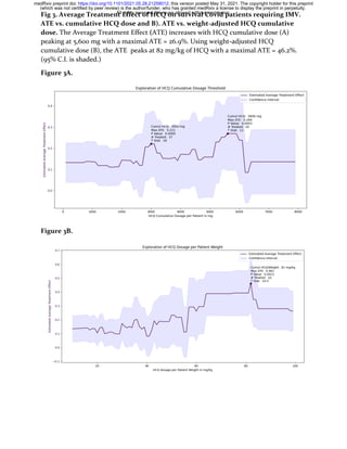 Fig 3. Average Treatment Effect of HCQ on survival Covid patients requiring IMV.
ATE vs. cumulative HCQ dose and B). ATE vs. weight-adjusted HCQ cumulative
dose. The Average Treatment Effect (ATE) increases with HCQ cumulative dose (A)
peaking at 5,600 mg with a maximal ATE = 26.9%. Using weight-adjusted HCQ
cumulative dose (B), the ATE peaks at 82 mg/kg of HCQ with a maximal ATE = 46.2%.
(95% C.I. is shaded.)
Figure 3A.
Figure 3B.
All rights reserved. No reuse allowed without permission.
(which was not certified by peer review) is the author/funder, who has granted medRxiv a license to display the preprint in perpetuity.
The copyright holder for this preprint
this version posted May 31, 2021.
;
https://doi.org/10.1101/2021.05.28.21258012
doi:
medRxiv preprint
 