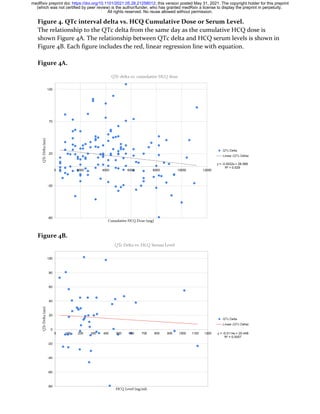 Figure 4. QTc interval delta vs. HCQ Cumulative Dose or Serum Level.
The relationship to the QTc delta from the same day as the cumulative HCQ dose is
shown Figure 4A. The relationship between QTc delta and HCQ serum levels is shown in
Figure 4B. Each figure includes the red, linear regression line with equation.
Figure 4A.
Figure 4B.
All rights reserved. No reuse allowed without permission.
(which was not certified by peer review) is the author/funder, who has granted medRxiv a license to display the preprint in perpetuity.
The copyright holder for this preprint
this version posted May 31, 2021.
;
https://doi.org/10.1101/2021.05.28.21258012
doi:
medRxiv preprint
 