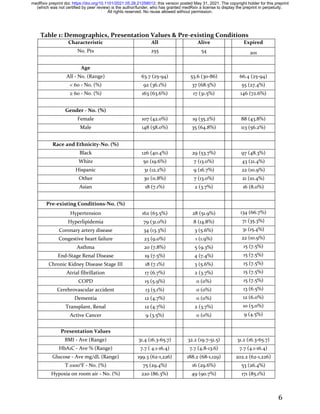 6
Table 1: Demographics, Presentation Values & Pre-existing Conditions
Characteristic All Alive Expired
No. Pts 255 54 201
Age
All - No. (Range) 63.7 (25-94) 53.6 (30-86) 66.4 (25-94)
< 60 - No. (%) 92 (36.1%) 37 (68.5%) 55 (27.4%)
≥ 60 - No. (%) 163 (63.6%) 17 (31.5%) 146 (72.6%)
Gender - No. (%)
Female 107 (42.0%) 19 (35.2%) 88 (43.8%)
Male 148 (58.0%) 35 (64.8%) 113 (56.2%)
Race and Ethnicity-No. (%)
Black 126 (40.4%) 29 (53.7%) 97 (48.3%)
White 50 (19.6%) 7 (13.0%) 43 (21.4%)
Hispanic 31 (12.2%) 9 (16.7%) 22 (10.9%)
Other 30 (11.8%) 7 (13.0%) 21 (10.4%)
Asian 18 (7.1%) 2 (3.7%) 16 (8.0%)
Pre-existing Conditions-No. (%)
Hypertension 162 (63.5%) 28 (51.9%) 134 (66.7%)
Hyperlipidemia 79 (31.0%) 8 (14.8%) 71 (35.3%)
Coronary artery disease 34 (13.3%) 3 (5.6%) 31 (15.4%)
Congestive heart failure 23 (9.0%) 1 (1.9%) 22 (10.9%)
Asthma 20 (7.8%) 5 (9.3%) 15 (7.5%)
End-Stage Renal Disease 19 (7.5%) 4 (7.4%) 15 (7.5%)
Chronic Kidney Disease Stage III 18 (7.1%) 3 (5.6%) 15 (7.5%)
Atrial fibrillation 17 (6.7%) 2 (3.7%) 15 (7.5%)
COPD 15 (5.9%) 0 (0%) 15 (7.5%)
Cerebrovascular accident 13 (5.1%) 0 (0%) 13 (6.5%)
Dementia 12 (4.7%) 0 (0%) 12 (6.0%)
Transplant, Renal 12 (4.7%) 2 (3.7%) 10 (5.0%)
Active Cancer 9 (3.5%) 0 (0%) 9 (4.5%)
Presentation Values
BMI - Ave (Range) 31.4 (16.3-65.7) 32.2 (19.7-51.5) 31.2 (16.3-65.7)
HbA1C - Ave % (Range) 7.7 ( 4.1-16.4) 7.7 (4.8-13.6) 7.7 (4.1-16.4)
Glucose - Ave mg/dL (Range) 199.3 (62-1,226) 188.2 (68-1,129) 202.2 (62-1,226)
T ≥100°F - No. (%) 75 (29.4%) 16 (29.6%) 53 (26.4%)
Hypoxia on room air - No. (%) 220 (86.3%) 49 (90.7%) 171 (85.1%)
All rights reserved. No reuse allowed without permission.
(which was not certified by peer review) is the author/funder, who has granted medRxiv a license to display the preprint in perpetuity.
The copyright holder for this preprint
this version posted May 31, 2021.
;
https://doi.org/10.1101/2021.05.28.21258012
doi:
medRxiv preprint
 