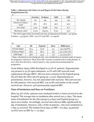 8
Table 2. Admission Lab Values (a) and Slopes of Lab Values during
Hospitalization (b).
a)
Ferritin D-dimer LDH CRP
No. Tested 221 195 192 219
Percent of values >
ULN*
98.2 96.5 99.0 99.5
Ave value* 2,701 8,968 640 16.2
Maximum value* 77,015 >69,000 8,130 53.6
* - The ULN (upper limit of normal) and unit of expression for ferritin = 150 ng/ml,
D-dimer = 243 ng/mL, LDH = 200 U/L and CRP = 0.5 mg/dL.
b)
Lab All Expired Alive Difference
Ferritin Slope* 76.4 102.8 3.5 99.3 (96.6%)
D-dimer Slope* 38.6 187.3 -315 502.3 (262.2%)
LDH Slope* 38.6 54.9 -2.6 57.5 (104.4%)
* Slope, calculated as unit change per day, was considered as an intuitive path of inquiry
for prognostic indicators. These three labs' increase correlated with Covid19 disease. In
turn, their first derivative, with dt equal to 1 day, produced promising leads for
prognostics.
Acute kidney injury (AKI) developed in 77.5% of patients. Hyponatremia
was present in 52.5% upon admission. 10.2% with AKI received renal
replacement therapy (RRT). AKI was more common in the Expired group
(83.3%) than the Alive (56.0%) group [p < 0.001]. Hyponatremia on
presentation, however, was not associated with outcome. This survival rate
for AKI patients, who received RRT, was 20.8% and similar to the overall
survival rate. However, 40% permanently required RRT.
Time of Intubation and Days on Ventilator:
Most (57.3%) of the patients were intubated within 72 hours of arrival to the
hospital. The average time to intubation after arrival was 4.1 days. The mean
times of intubation for the Alive group (3.4 days) and Expired group (4.3
days) were similar. Accordingly, survival rates did not differ significantly by
day of intubation. However, only 1 of the 16 patients , who were intubated on
≥ Day 15, survived. The median for pt days on IMV = 8.0 days. 55 patients
(21.6%) were on IMV for >= 20 days.
All rights reserved. No reuse allowed without permission.
(which was not certified by peer review) is the author/funder, who has granted medRxiv a license to display the preprint in perpetuity.
The copyright holder for this preprint
this version posted May 31, 2021.
;
https://doi.org/10.1101/2021.05.28.21258012
doi:
medRxiv preprint
 