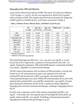9
Hyperglycemia, DM and Obesity:
45.5% of the Cohort had a history of DM. The mean A1C of known diabetics
= 8.7% (range: 4.1- 16.4%). An A1C was measured on 46.8% (65 of 139 pts)
with no history of DM. The majority (90.8%) had an elevated A1C diagnostic
of DM (53.8%) or PreDM (36.9%). 9.2% had a normal A1C (Table 3).
Table 3. Diabetes Status, Obesity Rates, and HbA1C Levels by Age
All
(n=255)
Age ≥60
yrs (n=163)
Age <60
yrs (n=92)
Difference* p-value
DM 59.2% 62.6% 53.3% 9.3% N.S.
PreDM 9.4% 4.9% 17.4% -13% 0.0011
Hyperglycemic 28.2% 29.4% 26.1% 3% N.S.
Euglycemic 3.1% 3.1% 3.3% -0.2% N.S.
Initial BG#
199.3 189.2 217.1 -27.90 N.S.
Ave BMI 31.4 29.8 34.4 -4.60 < 0.0001
BMI > 30 50.6% 37.4% 73.9% -36.5% < 0.0001
BMI > 40 12.9% 8.0% 21.7% -13.7% 0.0018
Ave A1C 7.70 7.60 7.90 -0.30 N.S.
#
- BG, blood glucose.
* - Difference between age groups.
The initial blood glucose (BG) was > 125, >140 and >200 mg/dL in 72.9%,
60.4% and 31.8%, respectively. 3 patients (1.2%) presented with a BG < 70
mg/dL. During the admission, DM and PreDM patients consistently had BGs
≥140 mg/dL, regardless of corticosteroid therapy.
The BG values of 80 patients with no history of DM and either a normal A1C
(6 pts) or no A1C measurement (74 pts) were analyzed. For each, the
maximal BG and the percent of BGs ≥140 mg/dL were determined.
Corticosteroid therapy was noted. While off corticosteroids, 68 (72.5%) of 80
patients had a maximal BG >200 and BGs consistently >140 mg/dL. At some
point during the admission, 63.6% of the 22 patients without significant
hyperglycemia received corticosteroid therapy, resulting in hyperglycemia in
85.7%.
In total, only 10 patients (3.9%) of the cohort consistently had BGs <140
mg/dL . Conversely, the vast majority (96.1%) had high BG levels above 140
mg/dL and/or peak BG >200 mg/dL. Excluding corticosteroid-associated
hyperglycemia reduces that percentage to 91.4%.
All rights reserved. No reuse allowed without permission.
(which was not certified by peer review) is the author/funder, who has granted medRxiv a license to display the preprint in perpetuity.
The copyright holder for this preprint
this version posted May 31, 2021.
;
https://doi.org/10.1101/2021.05.28.21258012
doi:
medRxiv preprint
 