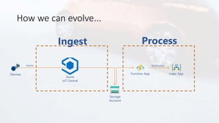 How we can evolve...
Function App
Notification
Logic App
Ingest Process
Storage
Account
Azure
IoT Central
Devices
Events
 