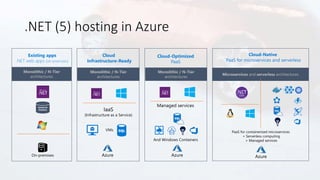 .NET (5) hosting in Azure
Existing apps
.NET web apps (on-premises)
Cloud-Optimized
PaaS
Cloud-Native
PaaS for microservices and serverless
Monolithic / N-Tier
architectures
Monolithic / N-Tier
architectures
Microservices and serverless architectures
Cloud
Infrastructure-Ready
Monolithic / N-Tier
architectures
Relational
Database
VMs
Managed services
On-premises Azure
PaaS for containerized microservices
+ Serverless computing
+ Managed services
And Windows Containers
IaaS
(Infrastructure as a Service)
Azure Azure
 