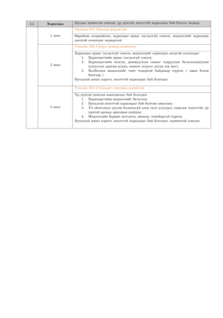 2.3. Харилцаа Бусдыг идэвхтэй сонсож, үр дүнтэй, нээлттэй харилцааг бий болгох чадвар
1 оноо
Түвшин №1. Онолын мэдлэгтэй.
Өөрийгөө илэрхийлэх, харилцан яриаг таслалгүй сонсох, мэдээллийг харилцан
цэгцтэй солилцох чадвартай.
3 оноо
Түвшин №2. Суурь чадвар эзэмшсэн.
Харилцан яриаг таслалгүй сонсох, мэдээллийг харилцан цэгцтэй солилцдог.
1. Харилцагчийн яриаг таслалгүй сонсох.
2. Харилцагчийн хэлсэн, дамжуулсан санааг тодруулан баталгаажуулах
(асуултыг давтан асуух, нэмэлт асуулт асуух гэх мэт).
3. Холбогдох мэдээллийг товч тодорхой байдлаар хүргэх / аман болон
бичгээр /.
Бусадтай ажил хэрэгч, нээлттэй харилцааг бий болгодог.
5 оноо
Түвшин №3. Стандарт түвшинд эзэмшсэн.
Үр дүнтэй хамтын ажиллагааг бий болгодог.
1. Харилцагчийн мэдээллийг бататгах.
2. Бусадтай нээлттэй харилцааг бий болгож ажиллах.
3. Үл ойлголцол үүсэж болзошгүй олон талт асуудал, саналыг нээлттэй, үр
дүнтэй аргаар ярилцаж шийдэх.
4. Мэдээллийг баримт нотолгоо, жишээ, тайлбартай хүргэх.
Бусадтай ажил хэрэгч, нээлттэй харилцааг бий болгодог, идэвхитэй сонсдог.
 
