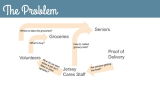 The Problem
Volunteers
Seniors
Groceries
Proof of
Delivery
Jersey
Cares Staff
What to buy? How to collect
grocery lists?
A...