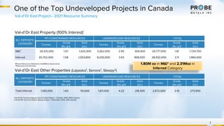 7
*Mineral Resources Statement, GoldMinds Geoservices
**Measured and Indicated
Val-d’Or East Property (100% Interest)*
ALL DEPOSITS /
CATEGORY
PIT-CONSTRAINED RESOURCES UNDERGROUND RESOURCES TOTAL
Tonnes
Grade
(Au g/t)
Gold
(oz.)
Tonnes
Grade
(Au g/t)
Gold
(oz.)
Tonnes
Grade
(Au g/t)
Gold
(oz.)
M&I**
26,515,000 1.67 1,420,300 3,262,000 2.95 309,400 29,777,000 1.81 1,729,700
Inferred 20,702,000 1.58 1,053,800 8,230,000 3.43 906,500 28,932,000 2.11 1,960,400
1.80M oz in M&I* and 2.31Moz in
Inferred Category
ALL DEPOSITS /
CATEGORY
PIT-CONSTRAINED RESOURCES UNDERGROUND RESOURCES TOTAL
Tonnes
Grade
(Au g/t)
Gold
(oz.)
Tonnes
Grade
(Au g/t)
Gold
(oz.)
Tonnes
Grade
(Au g/t)
Gold
(oz.)
Total Inferred 1,061,000 1.63 55,600 1,611,000 4.22 218,300 2,672,000 3.19 273,900
Val-d’Or East Other Properties (Lapaska1, Senore1, Sleepy2)
1 NI 43-101 Technical Report Val-d’Or East Project – October 2019, 100% interest
2 NI 43-101 Technical Report Sleepy Project – December 2014,, 60% interest
One of the Top Undeveloped Projects in Canada
Val-d’Or East Project– 2021 Resource Summary
 