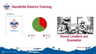 Sandhills District Training
19
Scout Leaders are
Exemplar
 