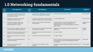 CompTIA network+ | Everything you need to know about the new exam | PPTX