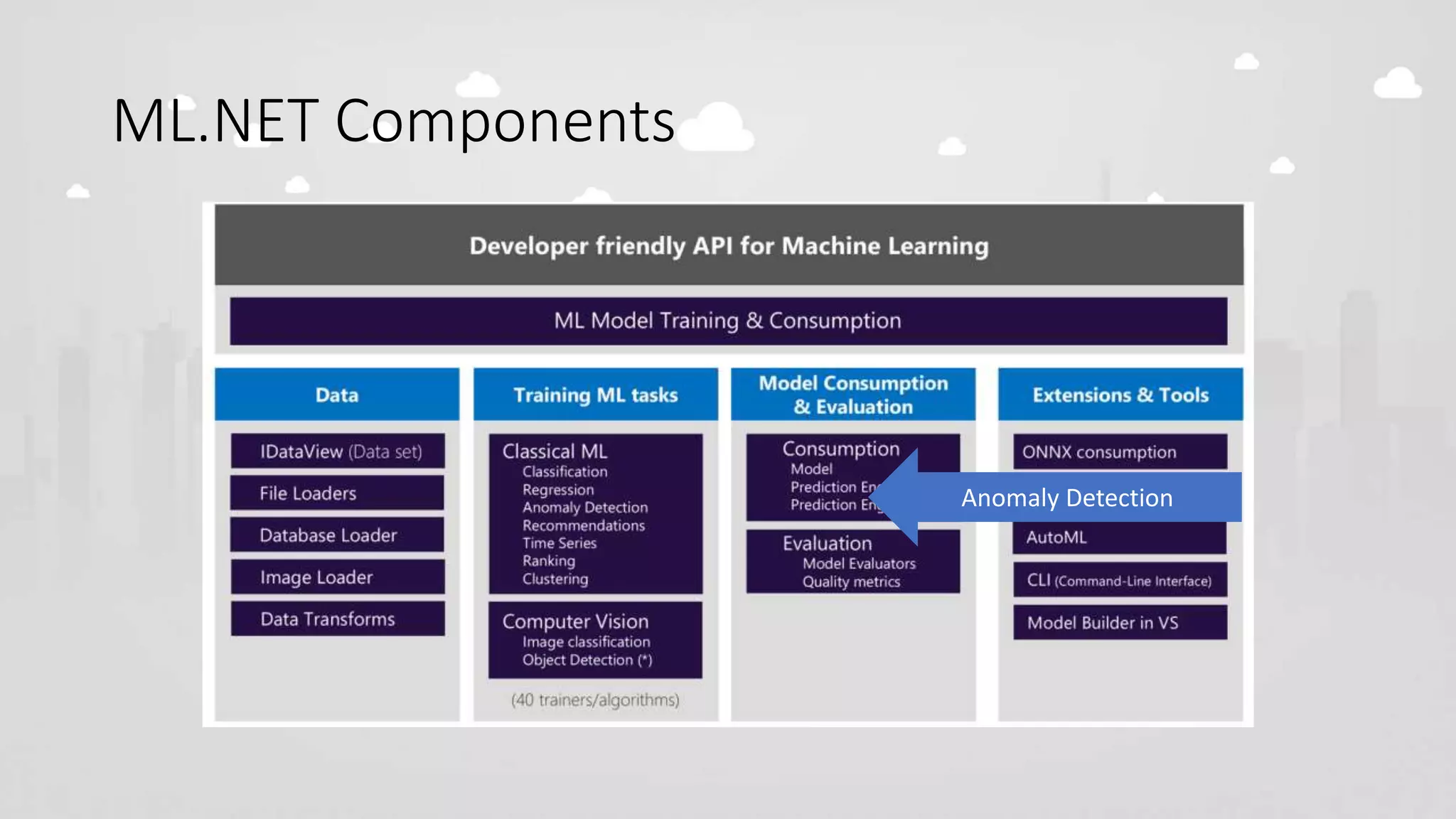ML.NET Components
Anomaly Detection
 
